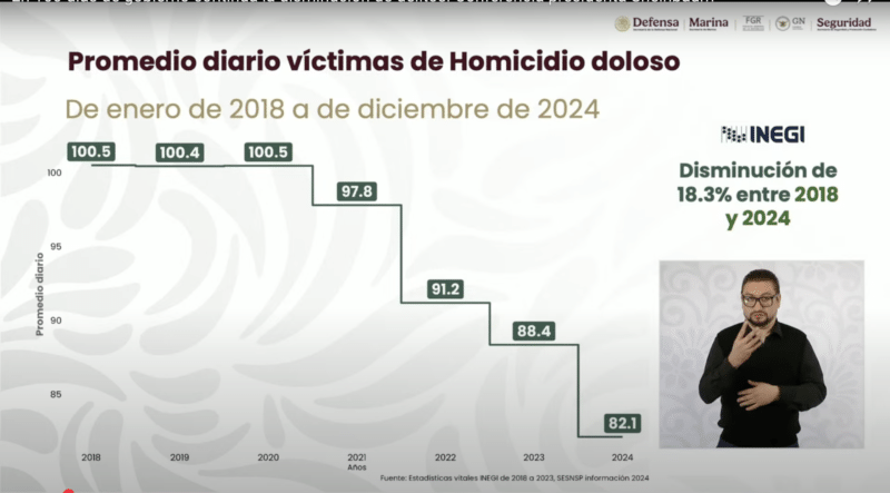 cifras de homicidios presentadas en la mañanera